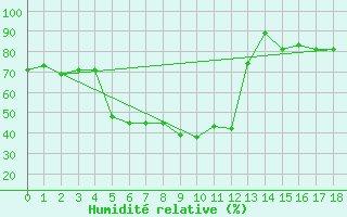 Courbe de l'humidit relative pour Gaddede A