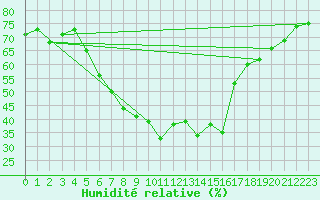 Courbe de l'humidit relative pour Sopron