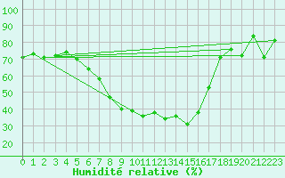 Courbe de l'humidit relative pour Calafat