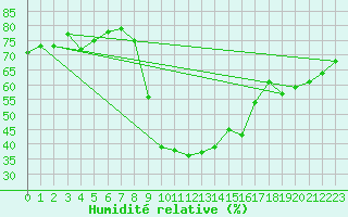 Courbe de l'humidit relative pour Glarus