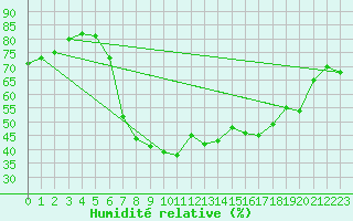 Courbe de l'humidit relative pour Les Eplatures - La Chaux-de-Fonds (Sw)