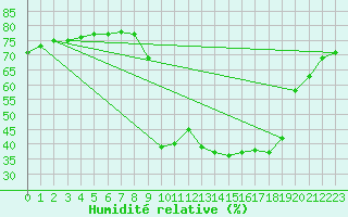 Courbe de l'humidit relative pour Hohrod (68)