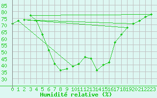 Courbe de l'humidit relative pour Alpinzentrum Rudolfshuette