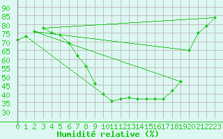 Courbe de l'humidit relative pour Retie (Be)