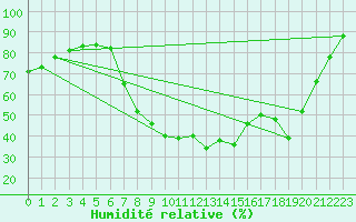 Courbe de l'humidit relative pour Gurteen