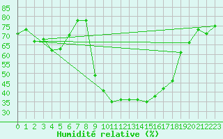 Courbe de l'humidit relative pour Cevio (Sw)