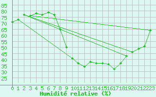 Courbe de l'humidit relative pour Calacuccia (2B)