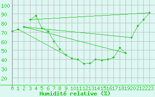 Courbe de l'humidit relative pour Leipzig