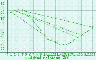 Courbe de l'humidit relative pour Trier-Petrisberg