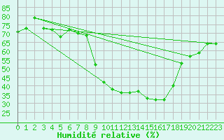 Courbe de l'humidit relative pour Cervera de Pisuerga