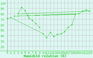 Courbe de l'humidit relative pour Moenichkirchen