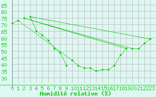 Courbe de l'humidit relative pour Lublin Radawiec