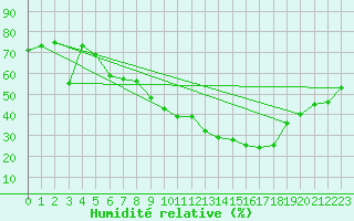 Courbe de l'humidit relative pour Aubenas - Lanas (07)