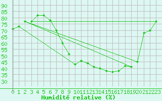 Courbe de l'humidit relative pour Waibstadt