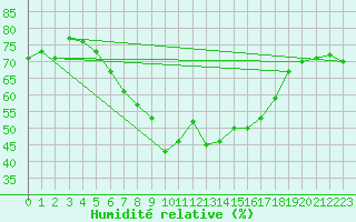 Courbe de l'humidit relative pour Hoting
