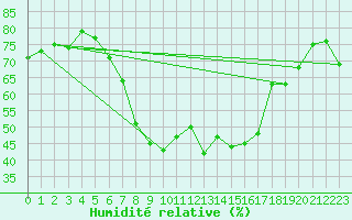 Courbe de l'humidit relative pour Banloc