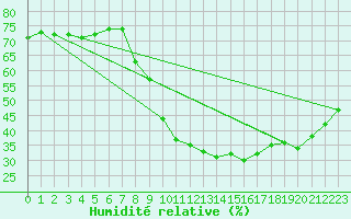 Courbe de l'humidit relative pour Weihenstephan