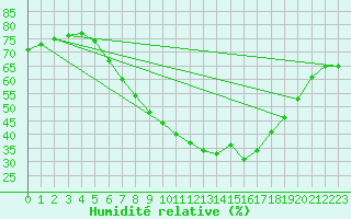 Courbe de l'humidit relative pour Hastveda