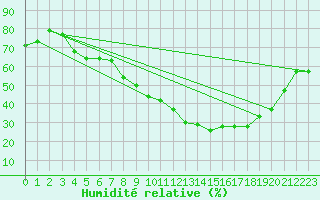 Courbe de l'humidit relative pour Embrun (05)