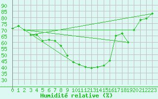 Courbe de l'humidit relative pour Dagloesen