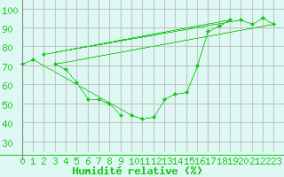 Courbe de l'humidit relative pour Selonnet - Chabanon (04)