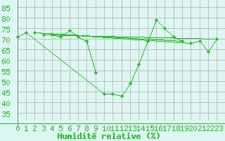 Courbe de l'humidit relative pour Les Marecottes