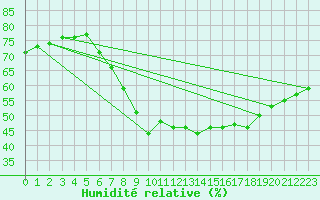 Courbe de l'humidit relative pour Les Marecottes