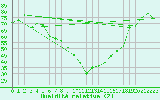 Courbe de l'humidit relative pour Ranshofen