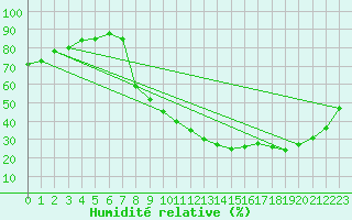 Courbe de l'humidit relative pour Strasbourg (67)
