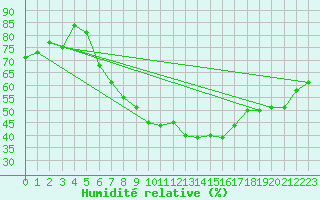 Courbe de l'humidit relative pour Veggli Ii