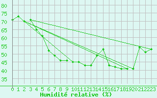 Courbe de l'humidit relative pour Perpignan (66)