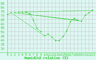 Courbe de l'humidit relative pour Galtuer