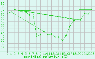 Courbe de l'humidit relative pour Caravaca Fuentes del Marqus