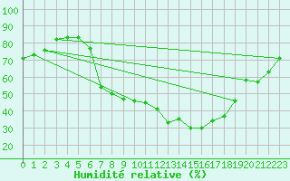 Courbe de l'humidit relative pour Constance (All)