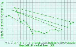 Courbe de l'humidit relative pour Skabu-Storslaen