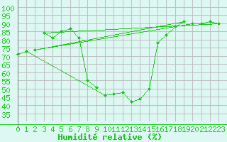 Courbe de l'humidit relative pour Wernigerode
