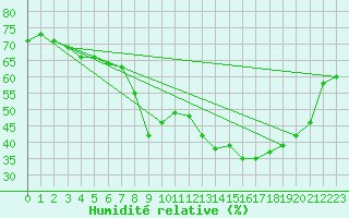 Courbe de l'humidit relative pour Calvi (2B)