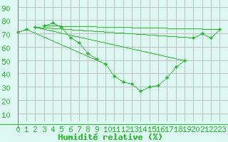 Courbe de l'humidit relative pour Grossenzersdorf