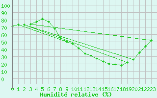 Courbe de l'humidit relative pour Benevente