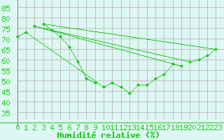 Courbe de l'humidit relative pour Tampere Harmala