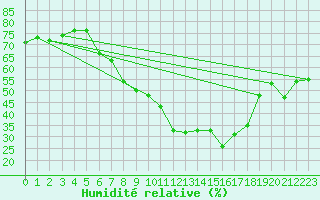 Courbe de l'humidit relative pour Dachsberg-Wolpadinge