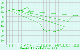 Courbe de l'humidit relative pour Herrera del Duque