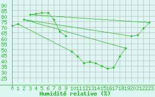 Courbe de l'humidit relative pour Gjilan (Kosovo)