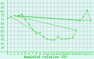 Courbe de l'humidit relative pour Rimnicu Vilcea