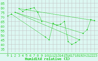 Courbe de l'humidit relative pour Ajaccio - Campo dell'Oro (2A)
