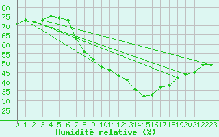 Courbe de l'humidit relative pour Malaa-Braennan