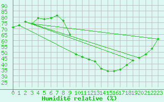 Courbe de l'humidit relative pour Ontinyent (Esp)
