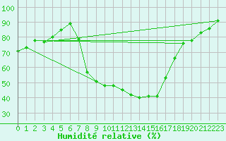 Courbe de l'humidit relative pour Angermuende