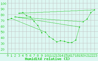 Courbe de l'humidit relative pour Muenchen, Flughafen