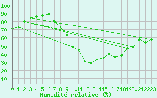 Courbe de l'humidit relative pour Calamocha